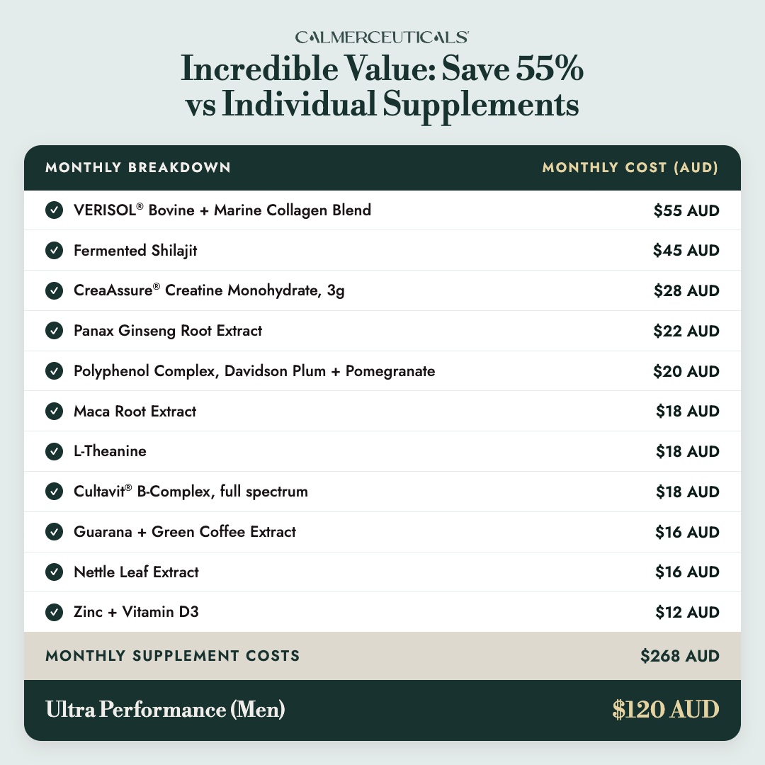 Incredible value: save 55% vs individual supplements — Ultra Performance monthly breakdown